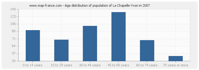Age distribution of population of La Chapelle-Yvon in 2007